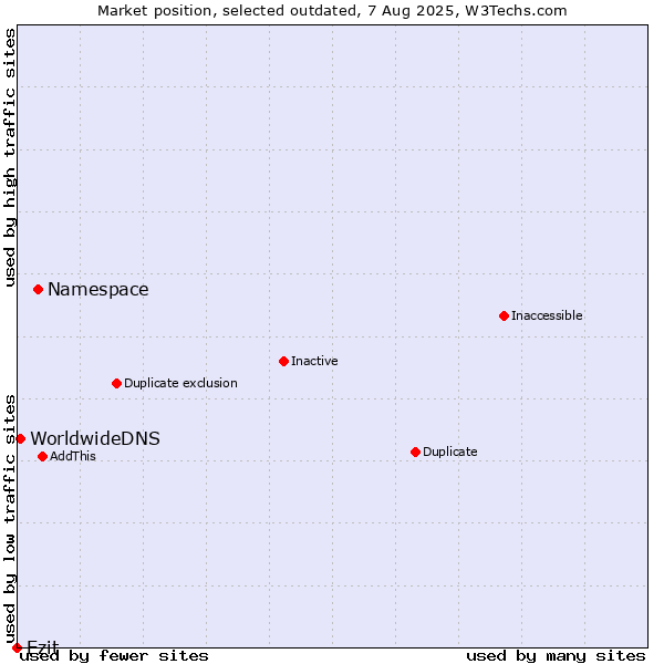 Market position of Namespace vs. Ezit vs. WorldwideDNS