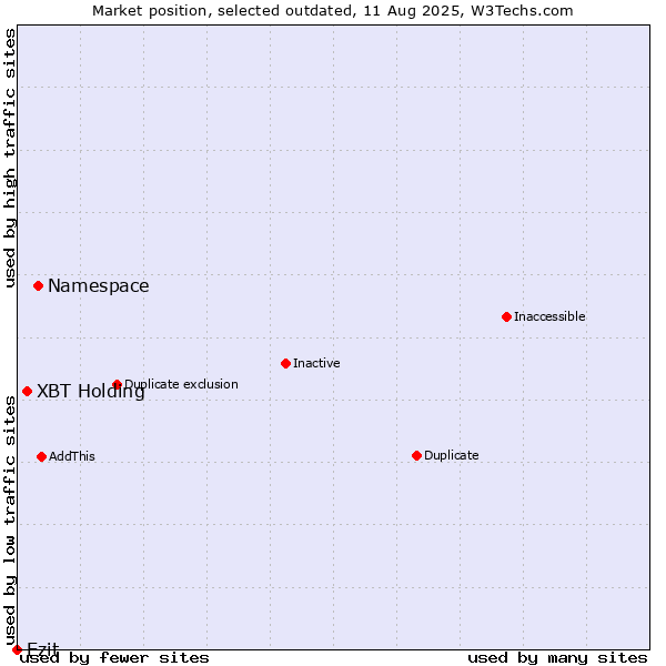 Market position of Namespace vs. XBT Holding vs. Ezit