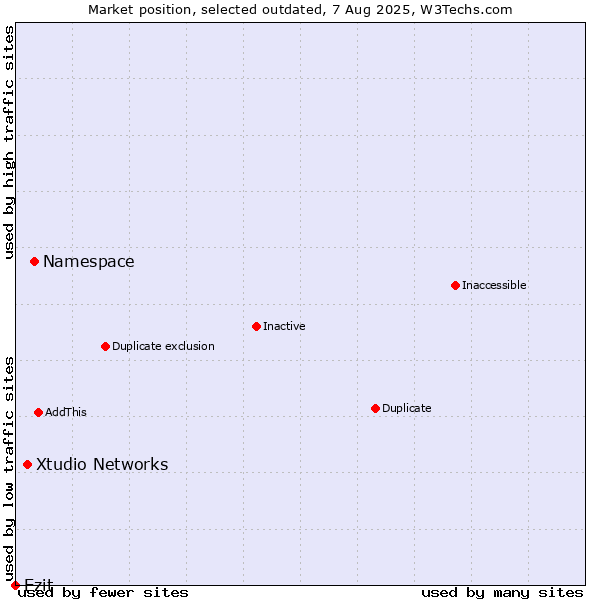 Market position of Namespace vs. Xtudio Networks vs. Ezit