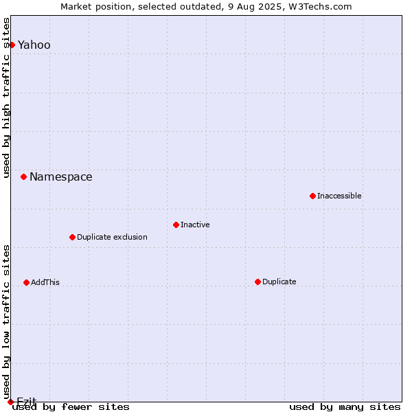 Market position of Namespace vs. Ezit vs. Yahoo