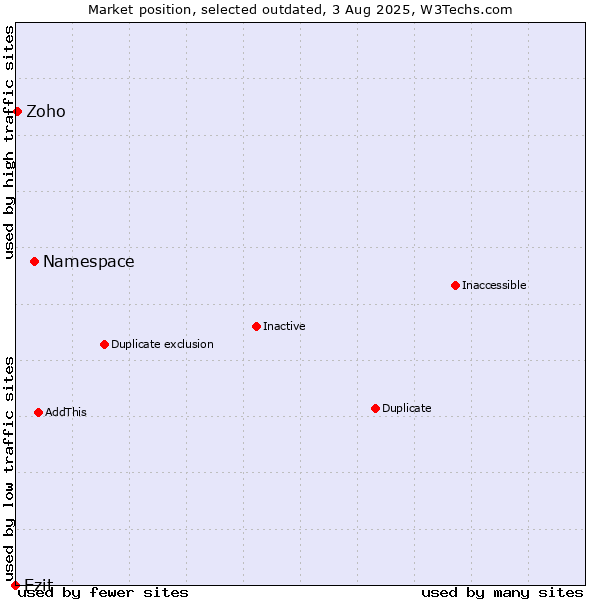 Market position of Namespace vs. Ezit vs. Zoho