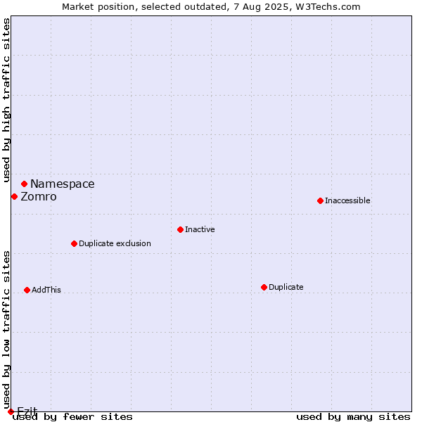 Market position of Namespace vs. Zomro vs. Ezit