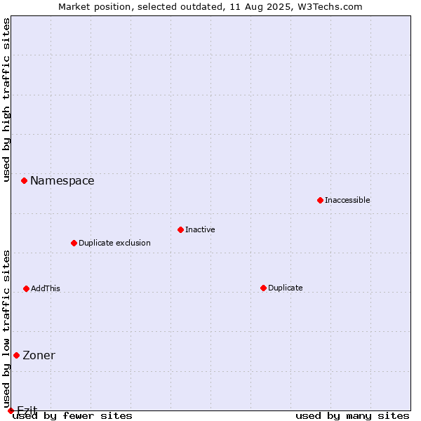 Market position of Namespace vs. Zoner vs. Ezit