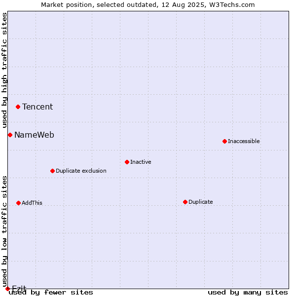Market position of Tencent vs. NameWeb vs. Ezit
