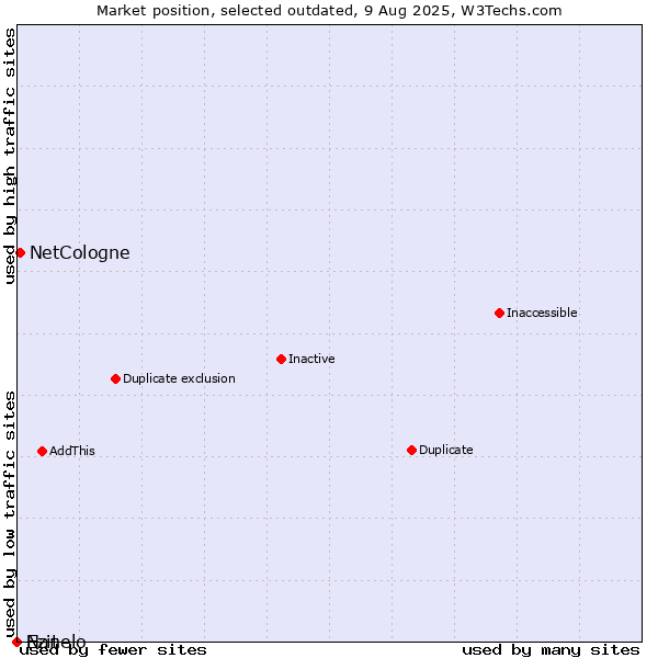 Market position of Ezit vs. NetCologne vs. Nanelo