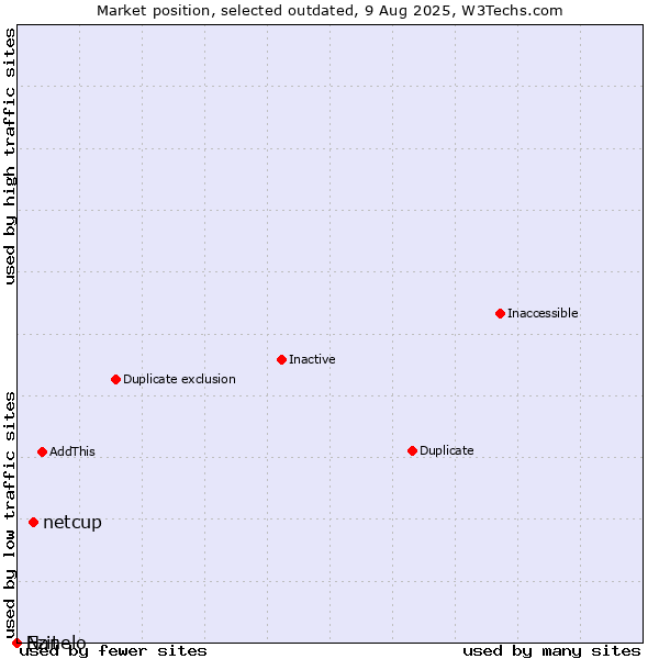 Market position of netcup vs. Ezit vs. Nanelo