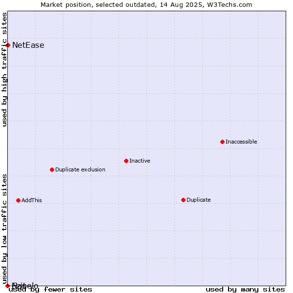 Market position of Ezit vs. NetEase vs. Nanelo
