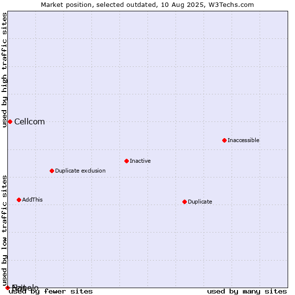 Market position of Cellcom vs. Ezit vs. Nanelo