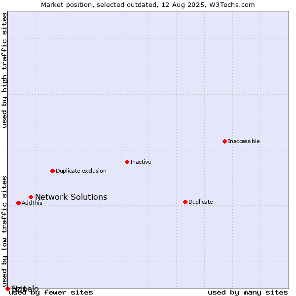 Market position of Network Solutions vs. Ezit vs. Nanelo