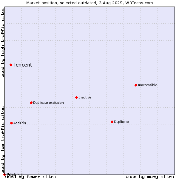 Market position of Tencent vs. Ezit vs. Nanelo