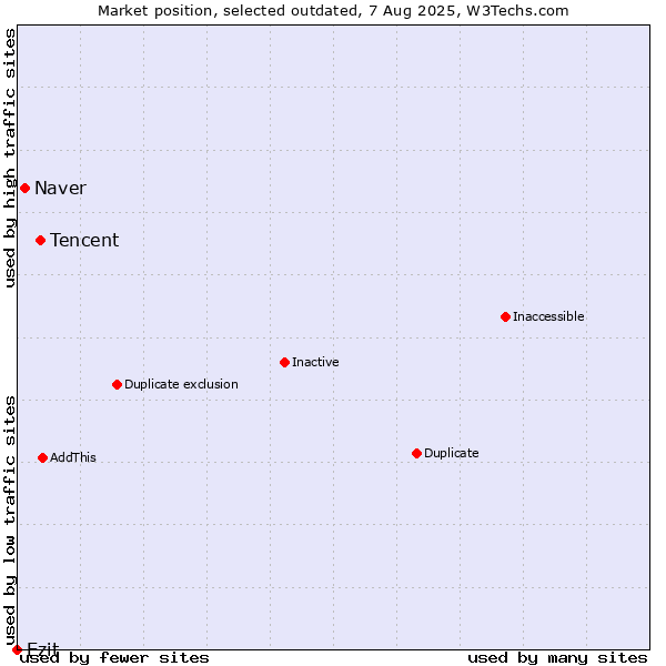 Market position of Tencent vs. Naver vs. Ezit