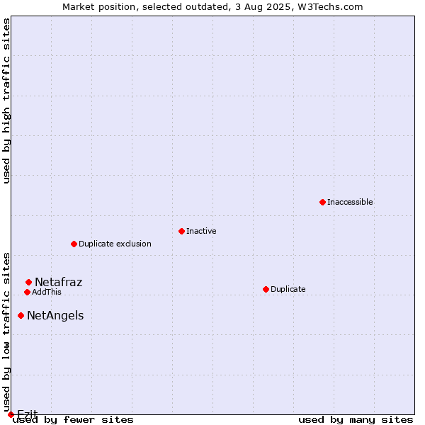 Market position of Netafraz vs. NetAngels vs. Ezit