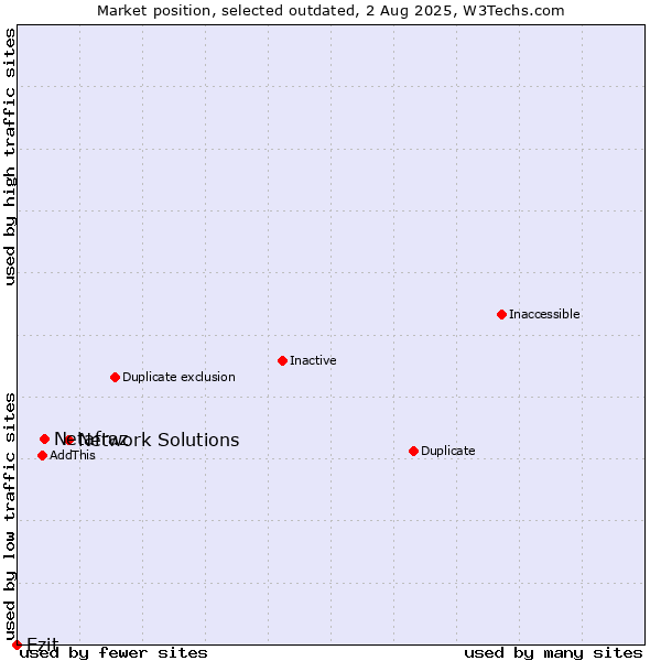 Market position of Network Solutions vs. Netafraz vs. Ezit
