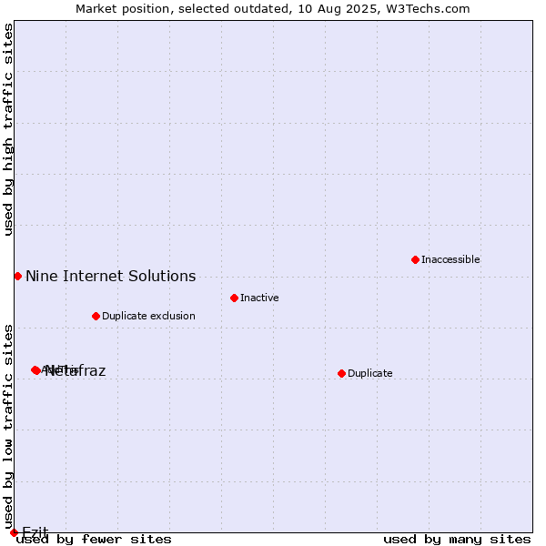 Market position of Netafraz vs. Ezit vs. Nine Internet Solutions