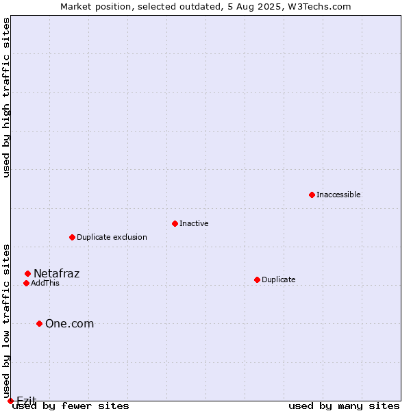 Market position of One.com vs. Netafraz vs. Ezit