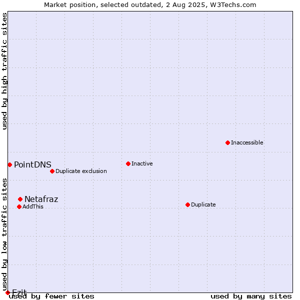 Market position of Netafraz vs. Ezit vs. PointDNS