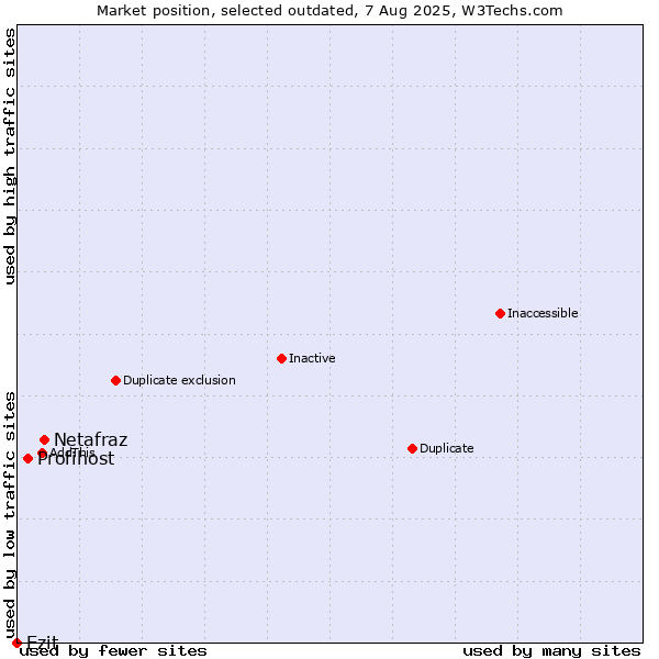 Market position of Netafraz vs. Profihost vs. Ezit