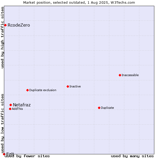 Market position of Netafraz vs. RcodeZero vs. Ezit