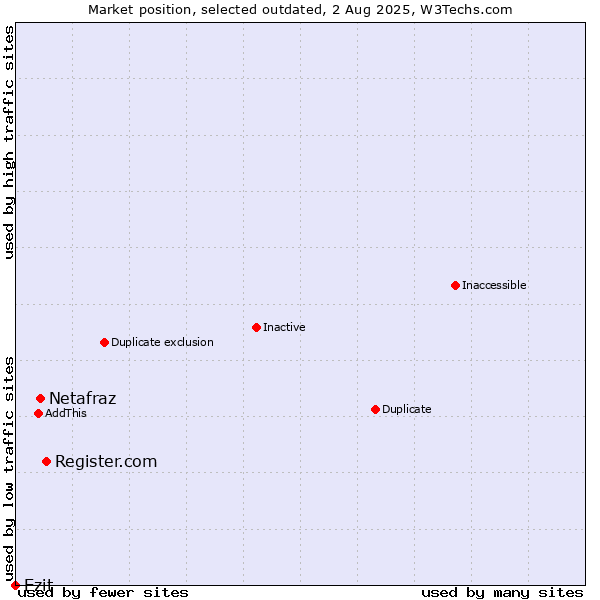 Market position of Register.com vs. Netafraz vs. Ezit