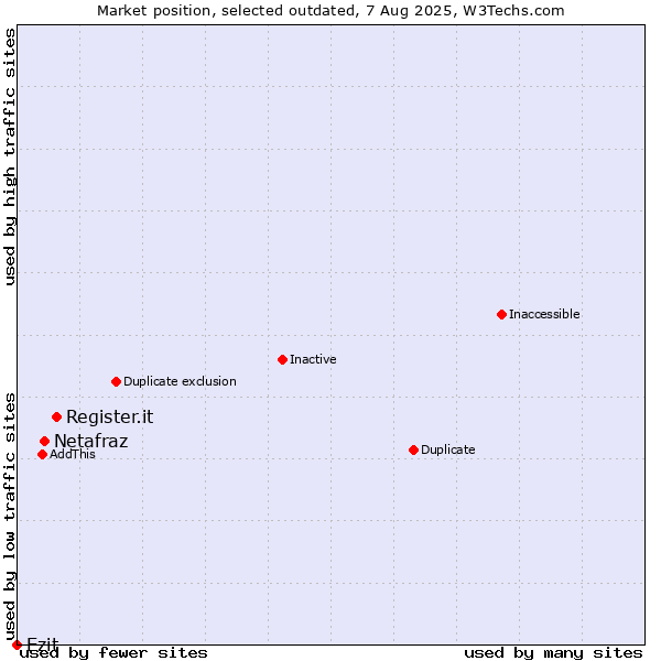 Market position of Register.it vs. Netafraz vs. Ezit