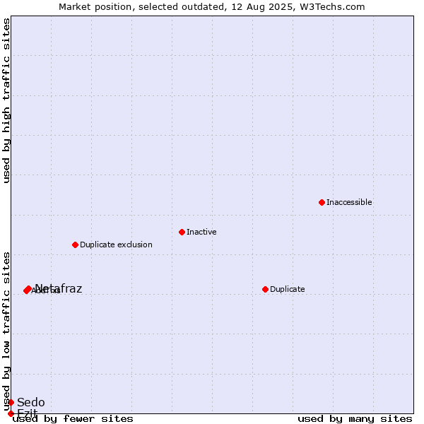 Market position of Netafraz vs. Ezit vs. Sedo