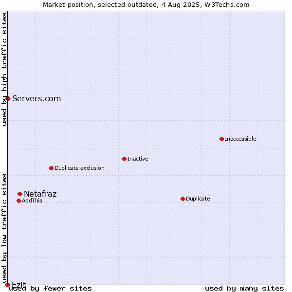 Market position of Netafraz vs. Ezit vs. Servers.com