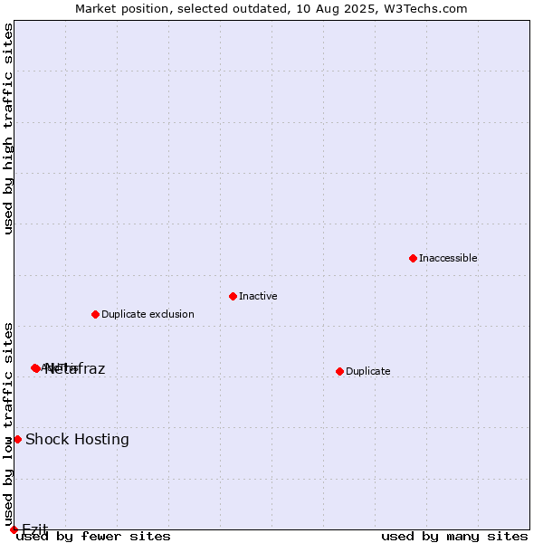 Market position of Netafraz vs. Ezit vs. Shock Hosting