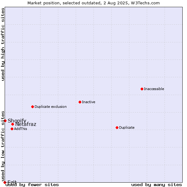 Market position of Netafraz vs. Ezit vs. Shopify