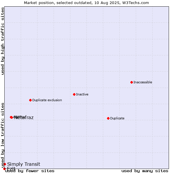 Market position of Netafraz vs. Ezit vs. Simply Transit