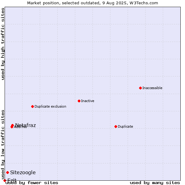 Market position of Netafraz vs. Sitezoogle vs. Ezit