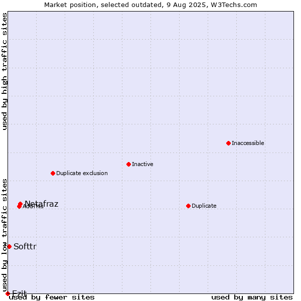 Market position of Netafraz vs. Ezit vs. Softtr