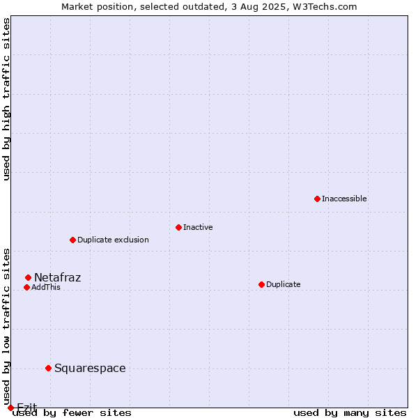 Market position of Squarespace vs. Netafraz vs. Ezit