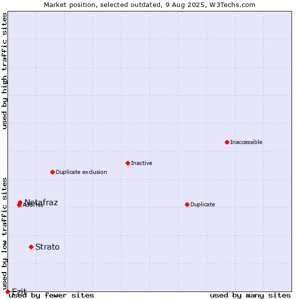 Market position of Strato vs. Netafraz vs. Ezit