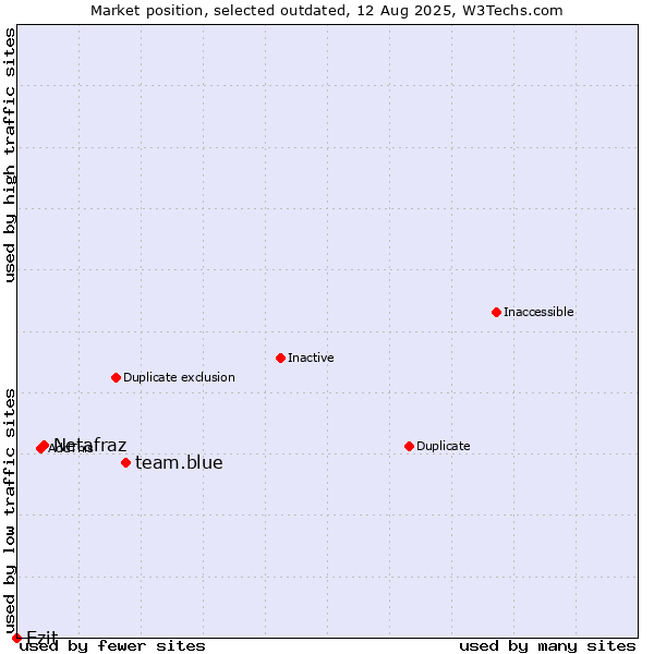 Market position of team.blue vs. Netafraz vs. Ezit