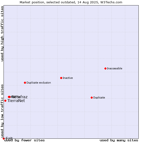 Market position of Netafraz vs. TierraNet vs. Ezit