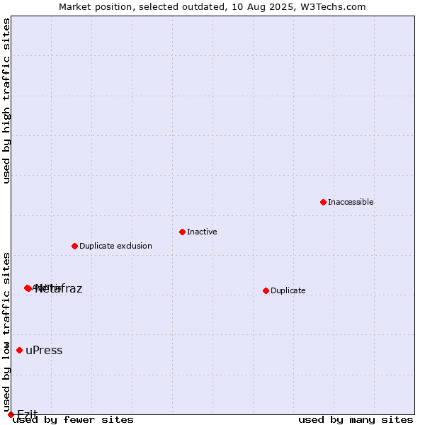 Market position of Netafraz vs. uPress vs. Ezit