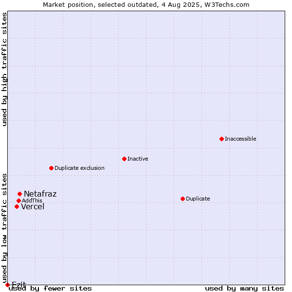 Market position of Netafraz vs. Vercel vs. Ezit