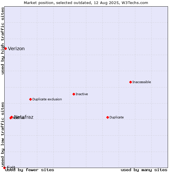 Market position of Netafraz vs. Ezit vs. Verizon