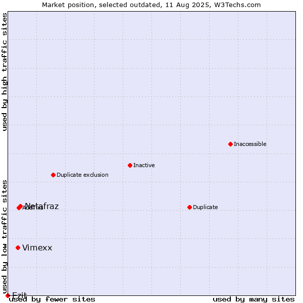 Market position of Netafraz vs. Vimexx vs. Ezit