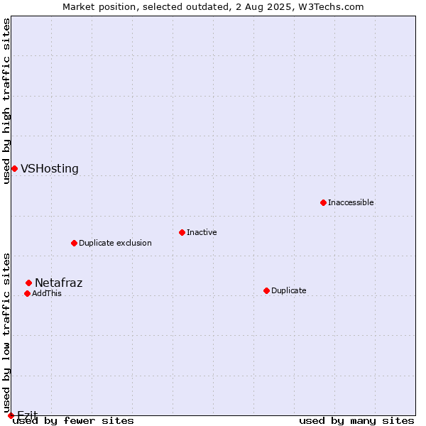 Market position of Netafraz vs. VSHosting vs. Ezit