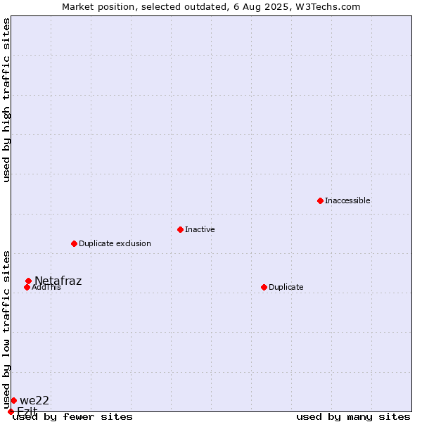 Market position of Netafraz vs. Ezit vs. we22