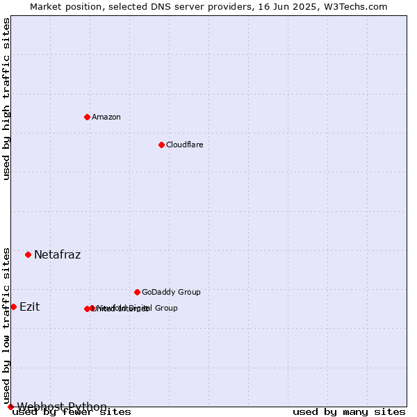 Market position of Netafraz vs. Ezit vs. Webhost Python