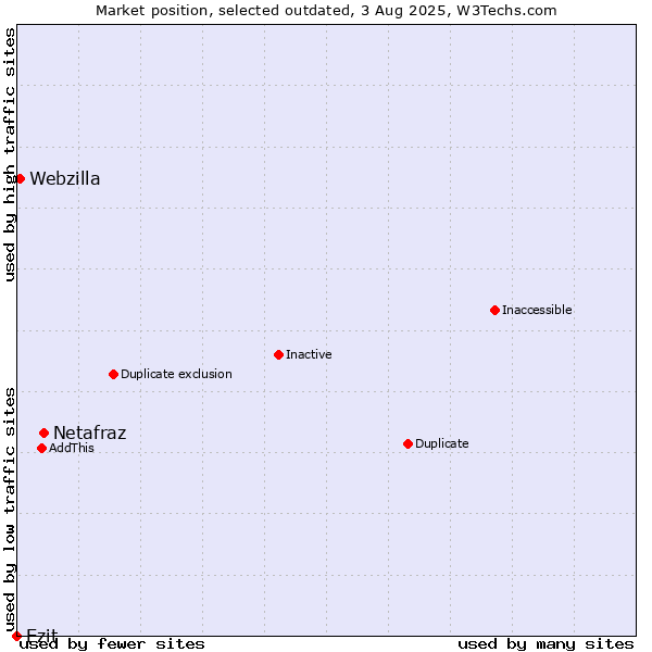 Market position of Netafraz vs. Ezit vs. Webzilla