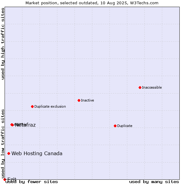 Market position of Netafraz vs. Web Hosting Canada vs. Ezit