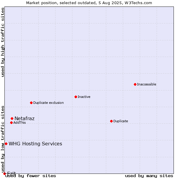 Market position of Netafraz vs. Ezit vs. WHG Hosting Services