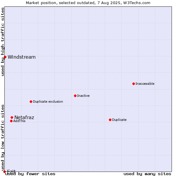 Market position of Netafraz vs. Ezit vs. Windstream