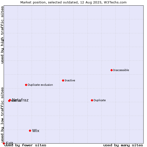 Market position of Wix vs. Netafraz vs. Ezit