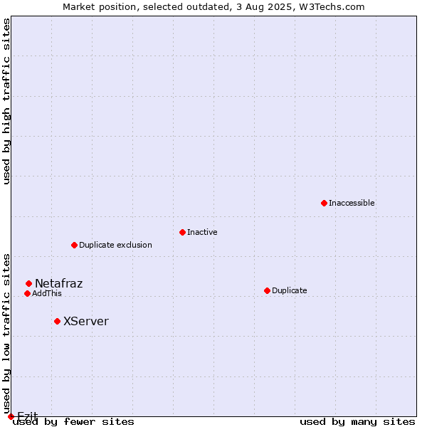 Market position of XServer vs. Netafraz vs. Ezit
