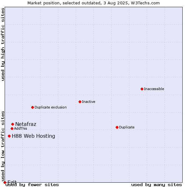 Market position of Netafraz vs. H88 Web Hosting vs. Ezit