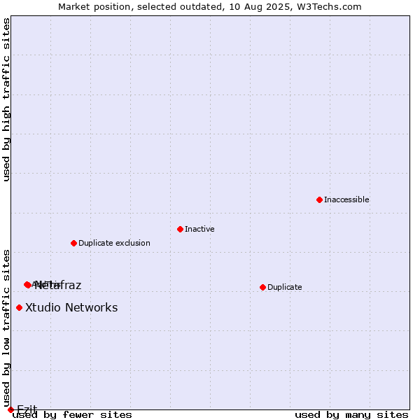 Market position of Netafraz vs. Xtudio Networks vs. Ezit